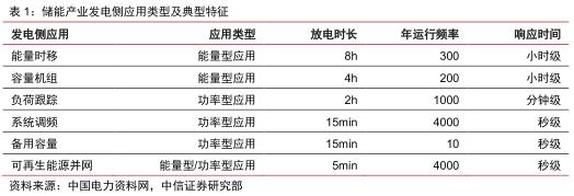 儲(chǔ)能場景  儲(chǔ)能13個(gè)細(xì)分場景詳解2.jpg