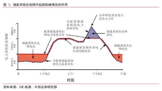 儲(chǔ)能場景  儲(chǔ)能13個(gè)細(xì)分場景詳解3.jpg