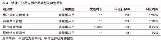儲(chǔ)能場景  儲(chǔ)能13個(gè)細(xì)分場景詳解6.jpg