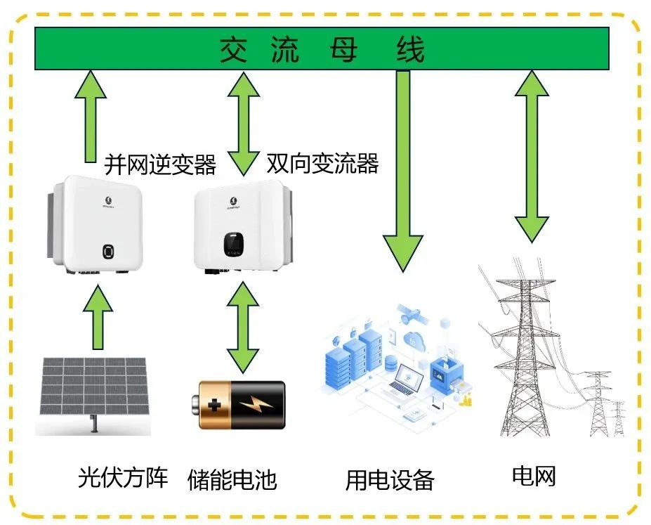 用戶側(cè)儲(chǔ)能  用戶側(cè)儲(chǔ)能的技術(shù)方案對比2.jpg