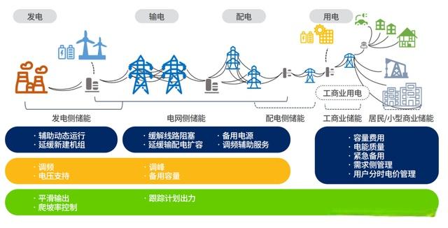 行業(yè)觀察  儲能三問：電網(wǎng)側(cè)、電源側(cè)、獨立儲能2.jpg